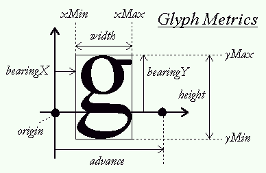 Glyph Metrics Conventions