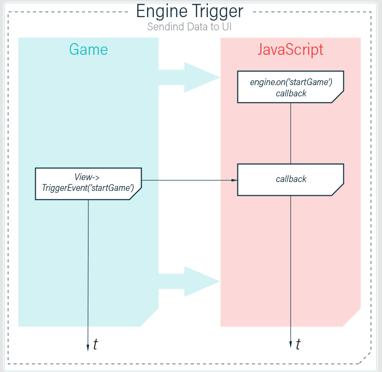 Communicating with the game
